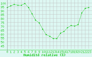 Courbe de l'humidit relative pour Melle (Be)