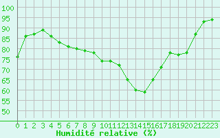 Courbe de l'humidit relative pour Tafjord