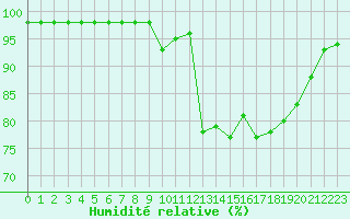 Courbe de l'humidit relative pour Cherbourg (50)