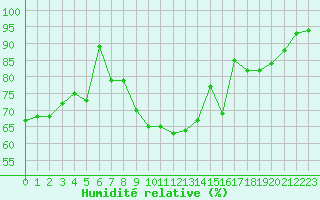 Courbe de l'humidit relative pour Ble / Mulhouse (68)