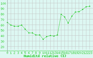 Courbe de l'humidit relative pour Marienberg