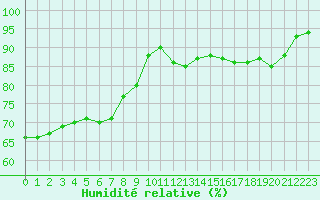 Courbe de l'humidit relative pour Angers-Beaucouz (49)