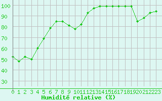 Courbe de l'humidit relative pour Gibilmanna