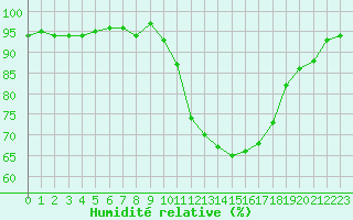Courbe de l'humidit relative pour Sallles d'Aude (11)