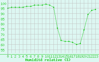 Courbe de l'humidit relative pour Gros-Rderching (57)