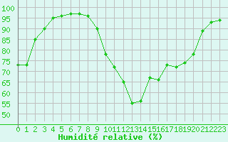 Courbe de l'humidit relative pour Abbeville (80)