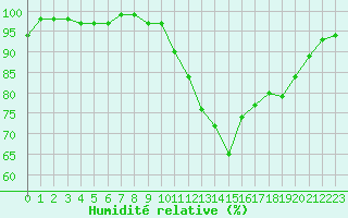 Courbe de l'humidit relative pour Hestrud (59)
