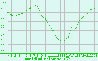 Courbe de l'humidit relative pour Albert-Bray (80)