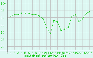 Courbe de l'humidit relative pour Pointe de Socoa (64)