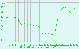 Courbe de l'humidit relative pour Ploudalmezeau (29)
