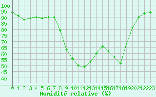 Courbe de l'humidit relative pour Figari (2A)