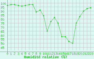 Courbe de l'humidit relative pour Aubenas - Lanas (07)
