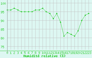 Courbe de l'humidit relative pour Blus (40)