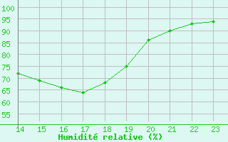 Courbe de l'humidit relative pour Corny-sur-Moselle (57)