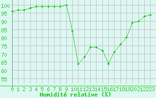 Courbe de l'humidit relative pour Vannes-Sn (56)