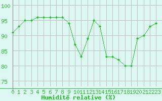 Courbe de l'humidit relative pour Deauville (14)