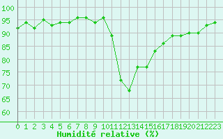 Courbe de l'humidit relative pour Les Pennes-Mirabeau (13)