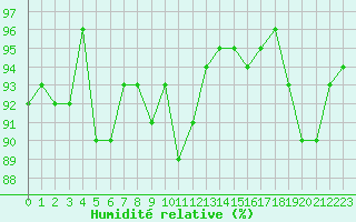 Courbe de l'humidit relative pour Alenon (61)