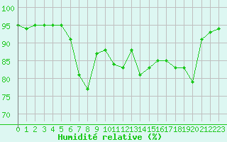 Courbe de l'humidit relative pour Dax (40)