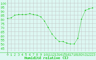 Courbe de l'humidit relative pour Chailles (41)