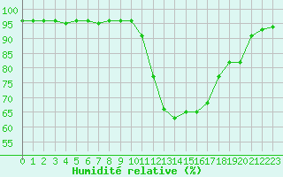 Courbe de l'humidit relative pour Rochefort Saint-Agnant (17)