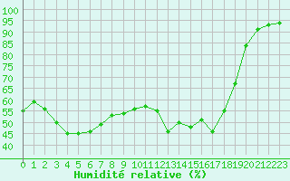 Courbe de l'humidit relative pour Chteau-Chinon (58)