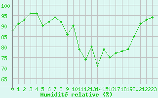 Courbe de l'humidit relative pour Chambry / Aix-Les-Bains (73)