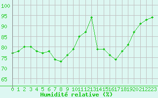 Courbe de l'humidit relative pour Boulogne (62)