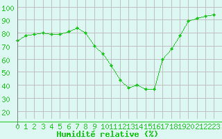 Courbe de l'humidit relative pour Clermont-Ferrand (63)
