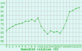 Courbe de l'humidit relative pour Le Puy - Loudes (43)