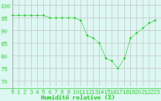 Courbe de l'humidit relative pour La Poblachuela (Esp)