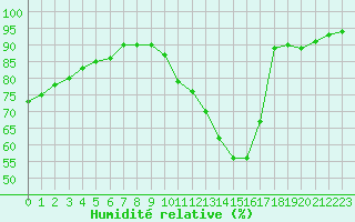 Courbe de l'humidit relative pour Carrion de Calatrava (Esp)