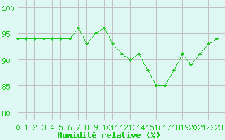 Courbe de l'humidit relative pour Hd-Bazouges (35)