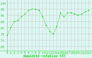 Courbe de l'humidit relative pour Orly (91)