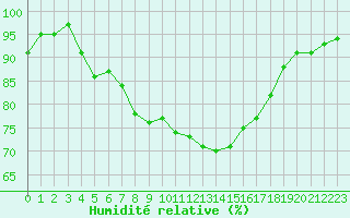 Courbe de l'humidit relative pour Liscombe