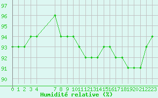 Courbe de l'humidit relative pour Liefrange (Lu)