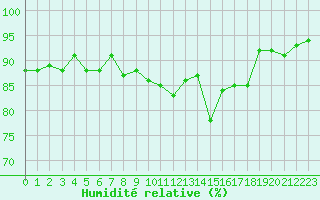 Courbe de l'humidit relative pour Chteauroux (36)