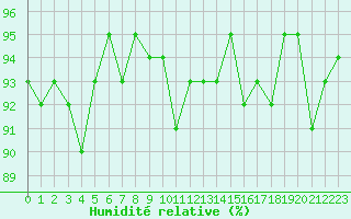 Courbe de l'humidit relative pour Brigueuil (16)