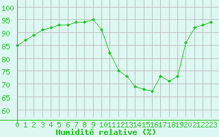 Courbe de l'humidit relative pour Trelly (50)