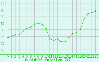 Courbe de l'humidit relative pour Saint-Clment-de-Rivire (34)