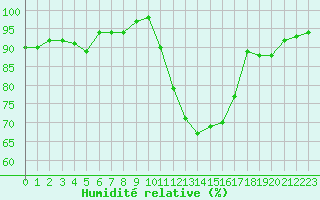 Courbe de l'humidit relative pour Lille (59)