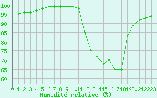 Courbe de l'humidit relative pour Limoges (87)