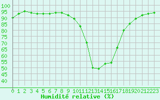 Courbe de l'humidit relative pour Cannes (06)