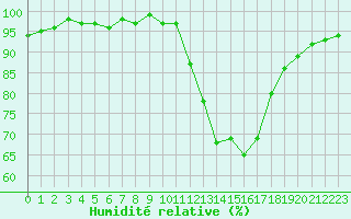 Courbe de l'humidit relative pour Lhospitalet (46)