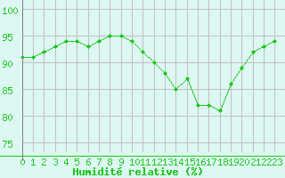 Courbe de l'humidit relative pour Aizenay (85)