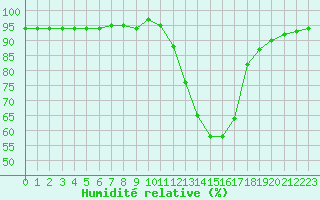 Courbe de l'humidit relative pour Brive-Laroche (19)