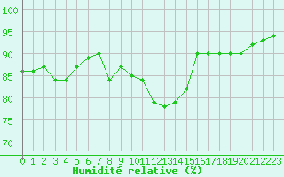 Courbe de l'humidit relative pour Trelly (50)