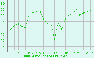 Courbe de l'humidit relative pour Sion (Sw)