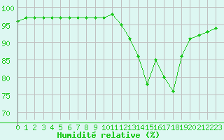 Courbe de l'humidit relative pour Sgur-le-Chteau (19)