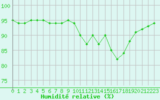 Courbe de l'humidit relative pour Laqueuille (63)